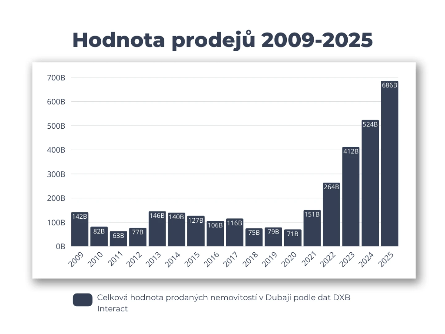 Celková hodnota prodaných nemovitostí v Dubaji v letech 2009-2025