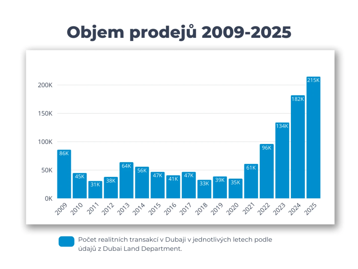 Počet realitních transakcí v Dubaji v letech 2009-2025